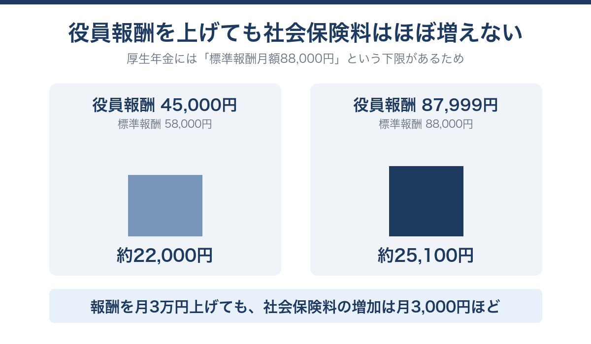 役員報酬45,000円と87,999円で社会保険料を比較。報酬を月3万円上げても社保の増加は約3,000円