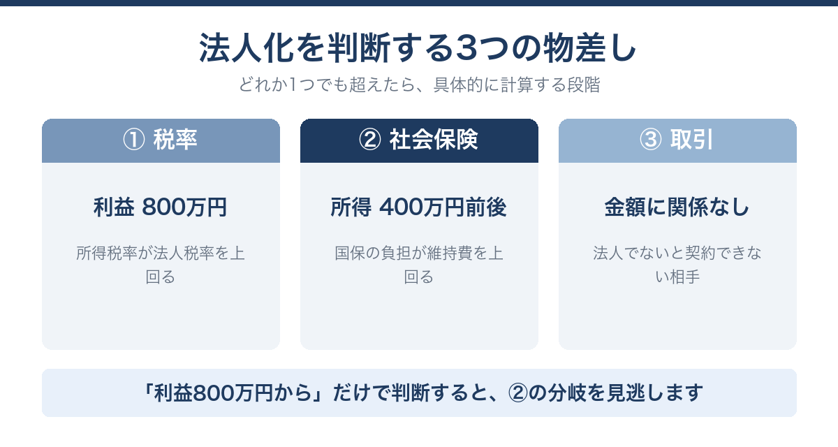 法人化を判断する3つの物差し。税率800万円、社会保険400万円前後、取引は金額に関係なし