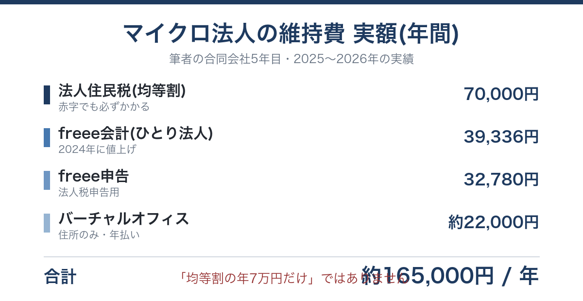 マイクロ法人の維持費の内訳。法人住民税7万円+freee会計3.9万円+freee申告3.3万円+バーチャルオフィス2.2万円=約16.5万円