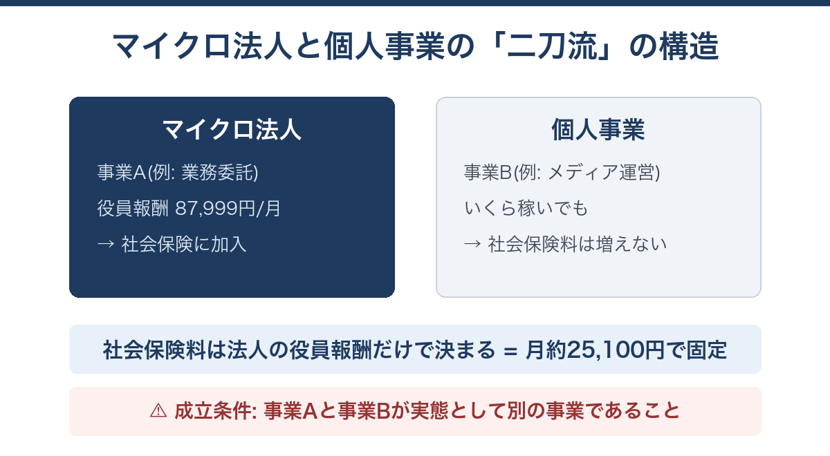 マイクロ法人と個人事業の二刀流の構造図。社会保険料は法人の役員報酬だけで決まる