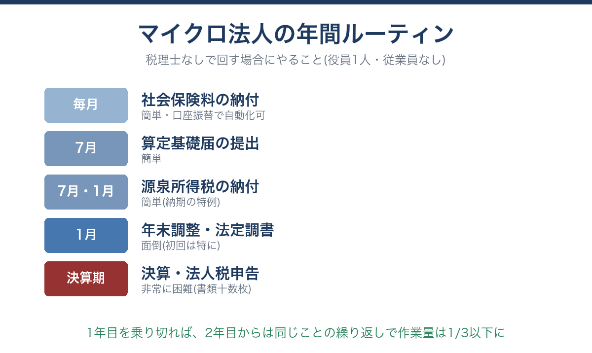 マイクロ法人の年間ルーティン。毎月の社保納付から決算・法人税申告まで