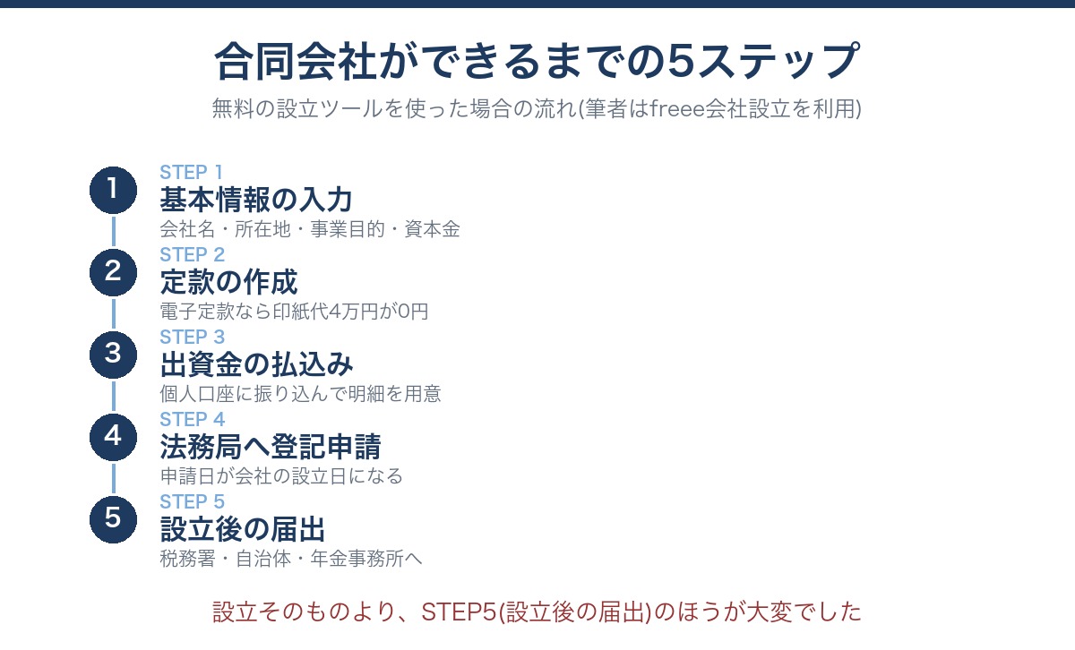 合同会社設立の5ステップ。基本情報入力→定款作成→出資金払込→登記申請→設立後の届出
