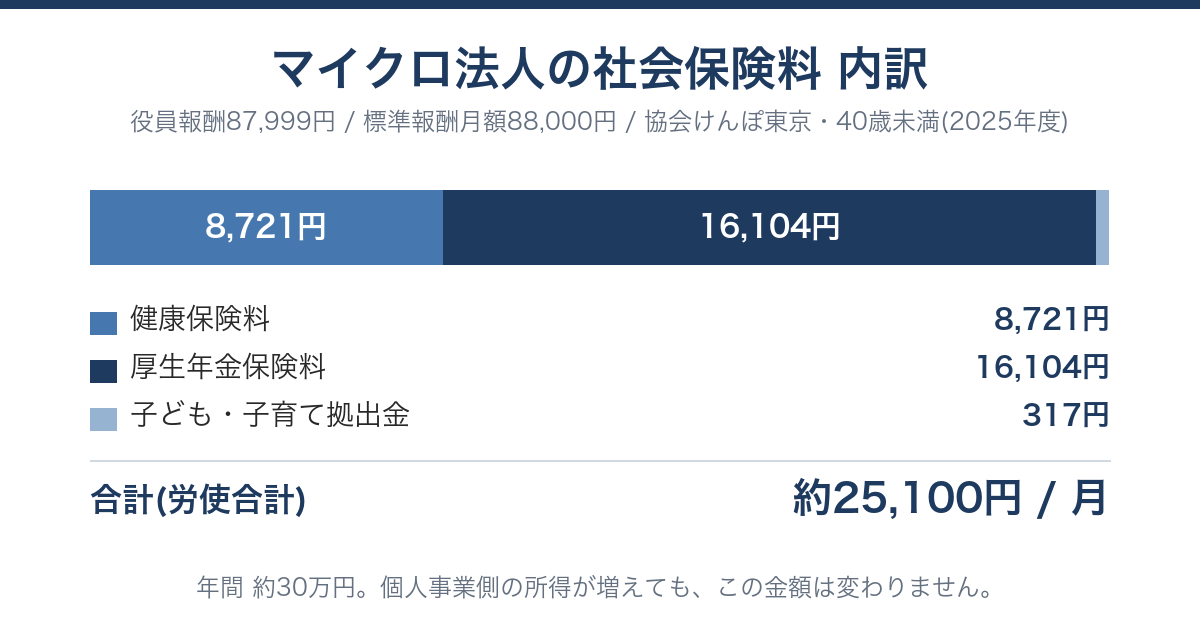 マイクロ法人の社会保険料の内訳。健康保険8,721円+厚生年金16,104円+子ども子育て拠出金317円=約25,100円