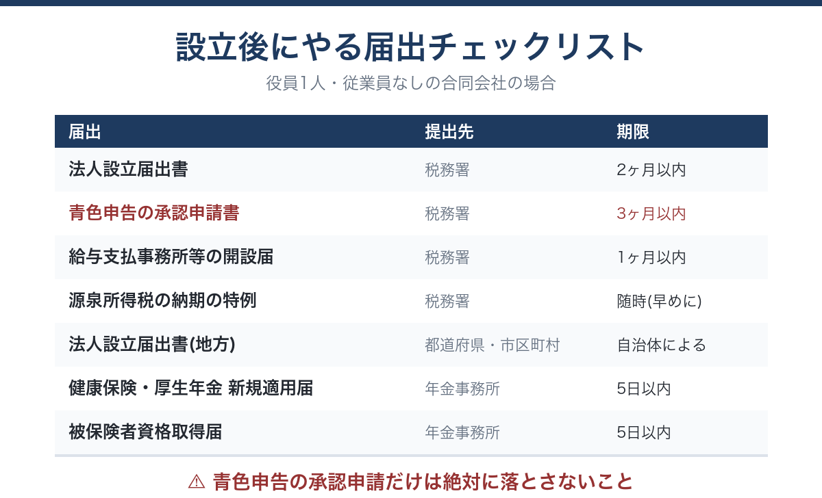 設立後の届出チェックリスト。提出先と期限の一覧