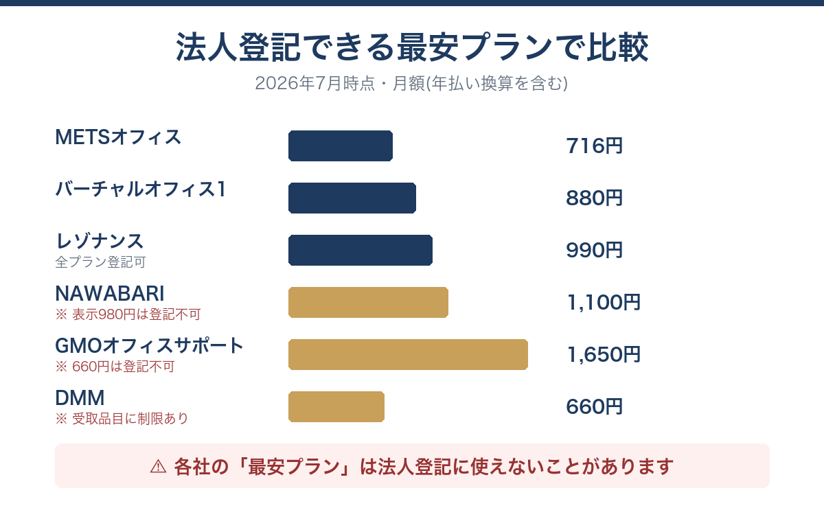 バーチャルオフィス各社の法人登記できる最安プラン比較。表示上の最安が登記に使えない場合がある
